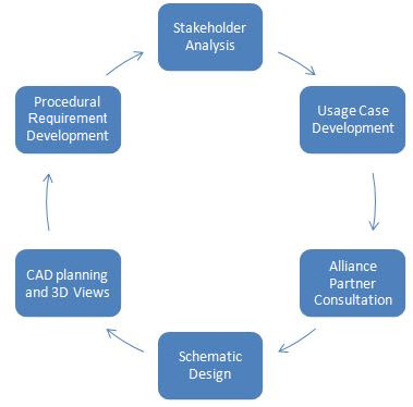 Project Management for Operating Room and SPD Planning