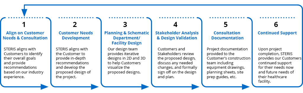 Planning and Design Process